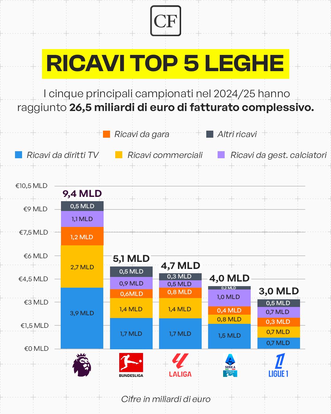 bilanci club europei