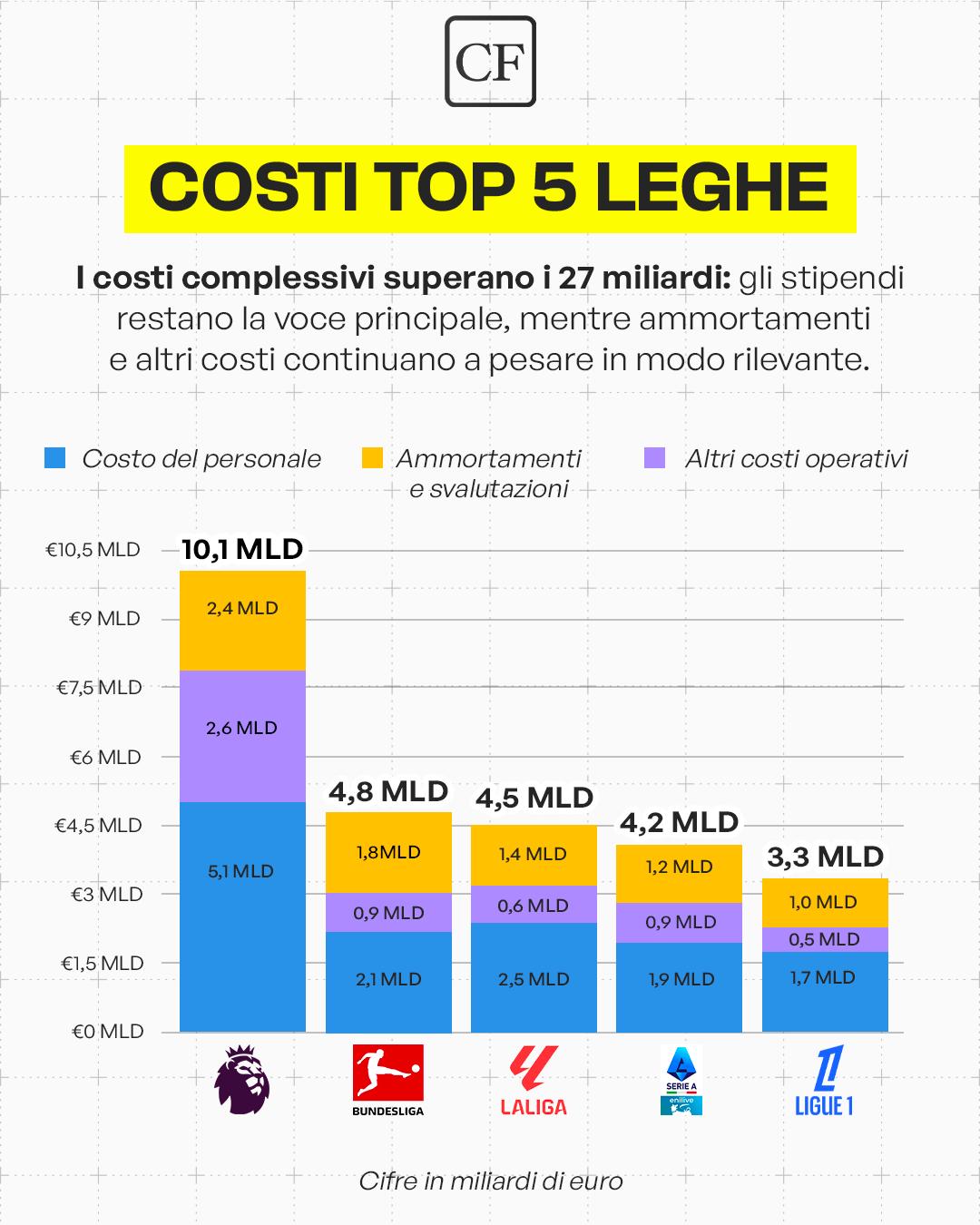 bilanci club europei
