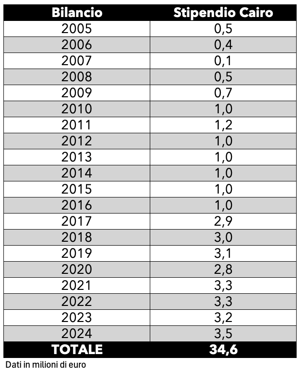 Quanto ha speso Cairo Torino