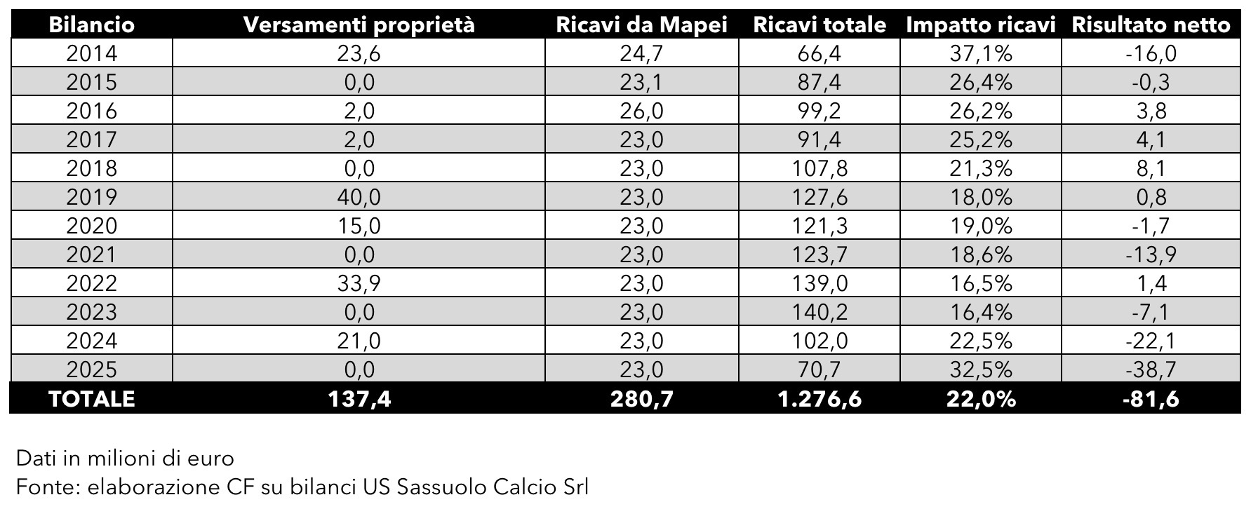 quanto ha speso mapei