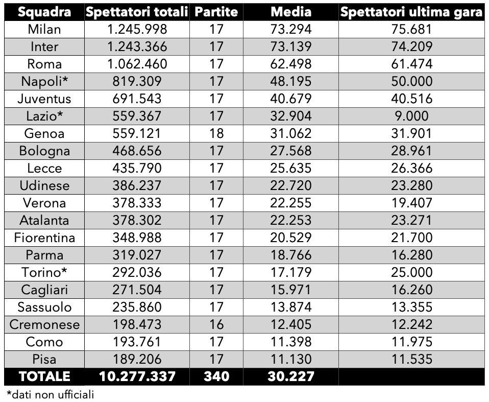 Spettatori Serie A 2025 2026 media 34 giornata