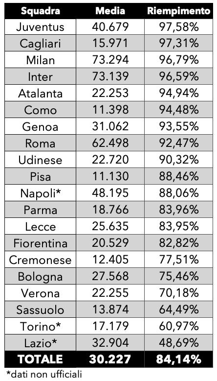 Spettatori Serie A 2025 2026 riempimento 34 giornata