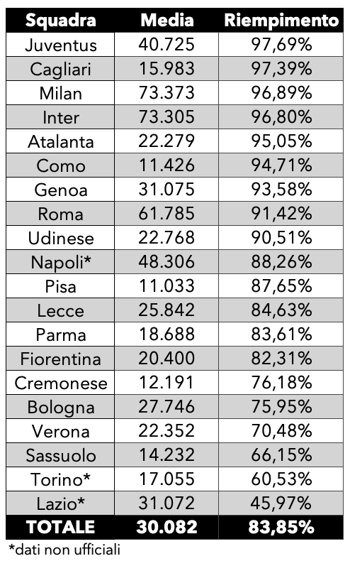 Classifica spettatori riempimento