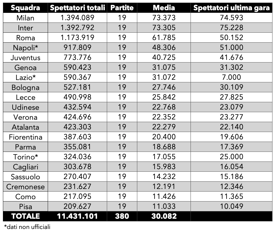 classifica spettatori serie a 2025 2026