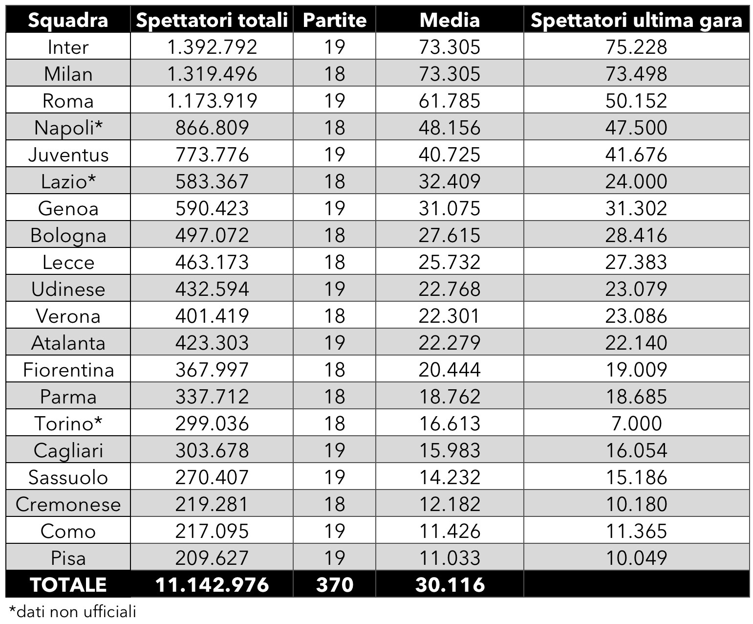Serie A spettatori 2025 2026