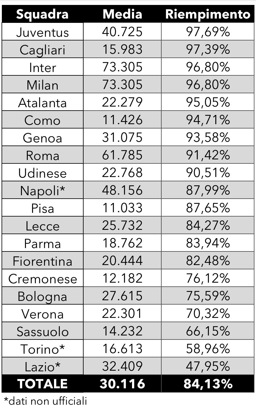 Serie A spettatori 2025 2026