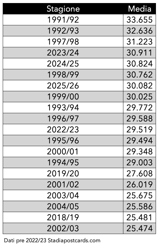 Serie A spettatori 2025 2026