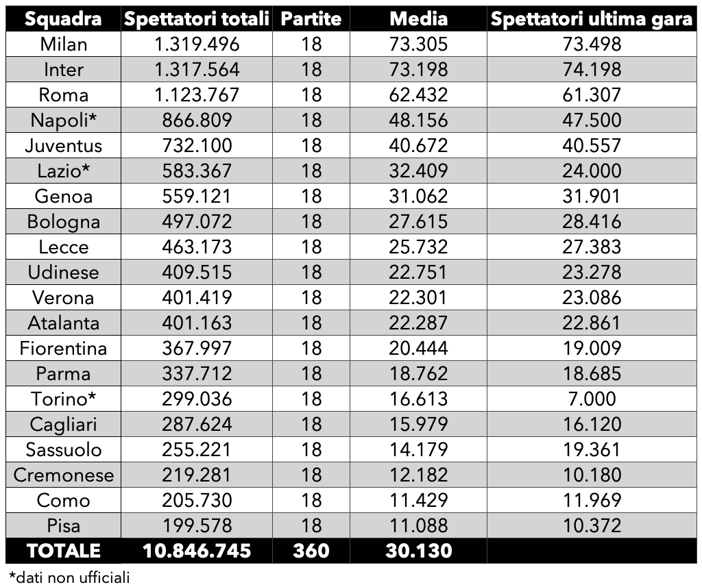 Serie A spettatori 2025 2026 media 36 giornata