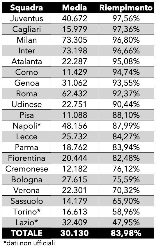 Serie A spettatori 2025 2026 riempimento 36 giornata