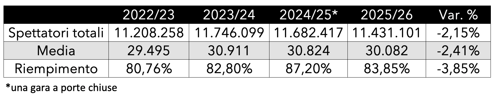 Serie A spettatori 2025 2026